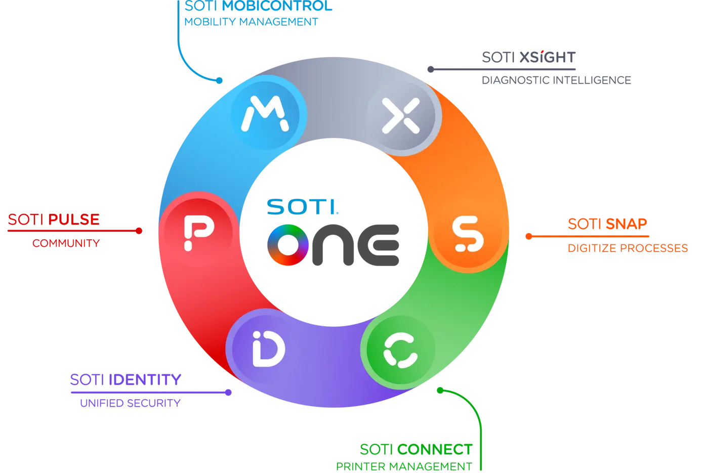 SOTI ONE