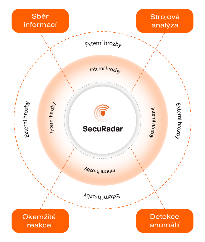 Kybernetická bezpečnost a SecuRadar